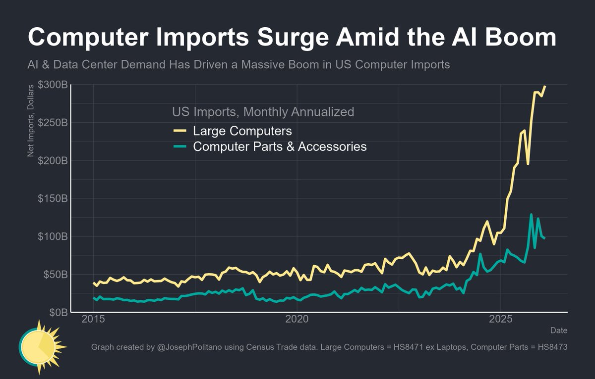 Comuter Import US imports of large computers surged to a new record high in February ...