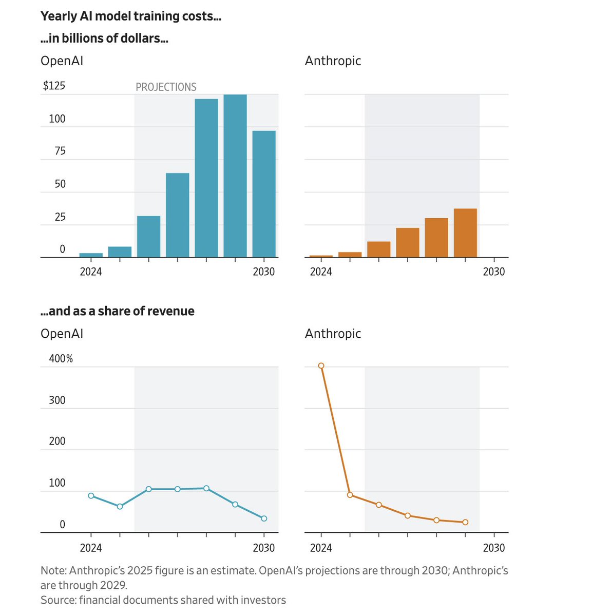 🚨 NEW: OpenAI and Anthropic report rising costs for training advanced ...