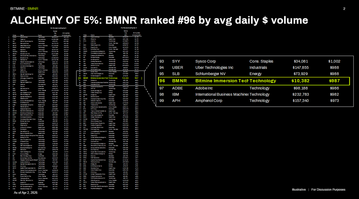 Bitmine (NYSE-BMNR) $ETH tweet media