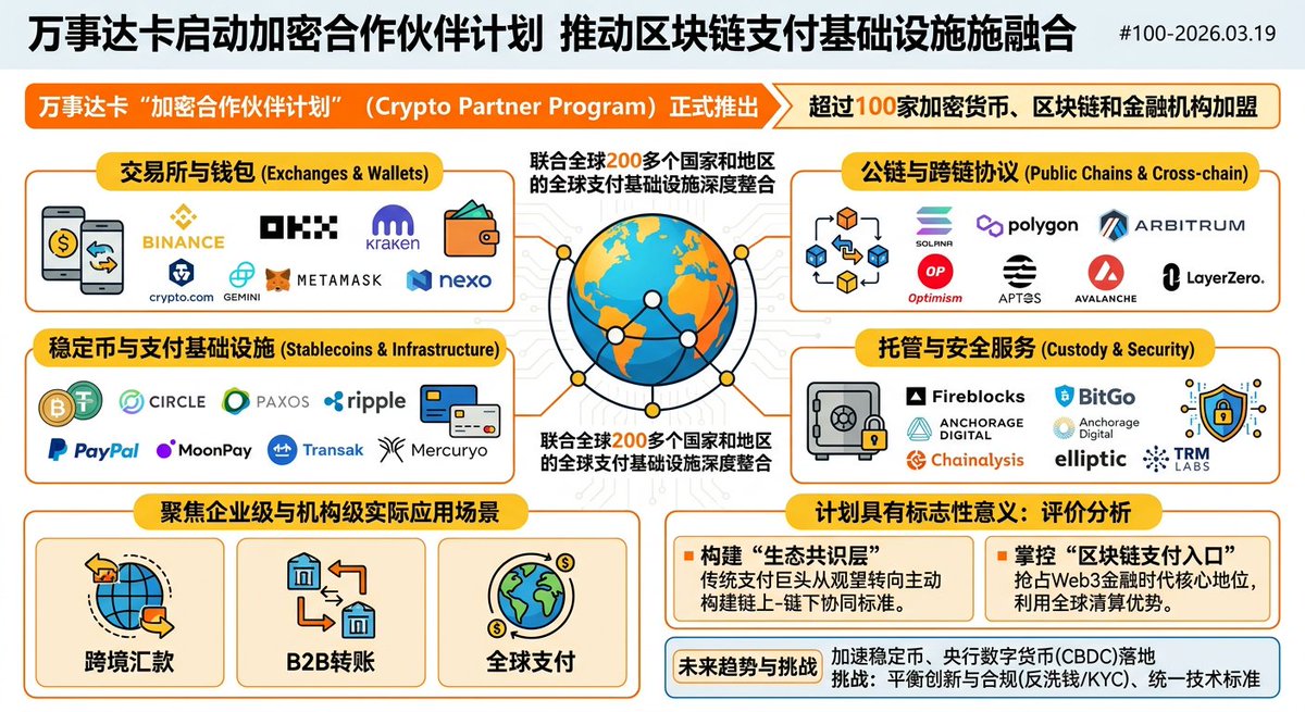 #100-2026.03.19
万事达卡联合币安、PayPal、Ripple等超100家机构启动“加密合作伙伴计划”，将区块链技术整合进其覆盖200多国的全球支付网络，聚焦跨境汇款和B2B结算等企业级应用，标志着传统支付巨头从观望转向主动构建链上-链下协同标准并抢占Web3金融时代的支付入口。
x.com/HiJackyWu/stat…