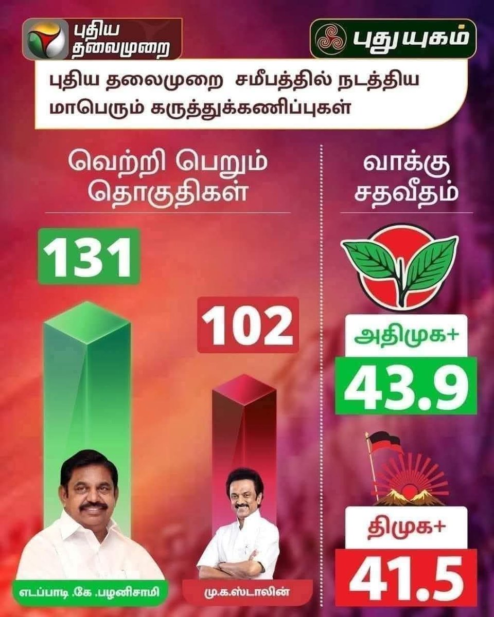 kannaninban's tweet photo. @Priyaa_Purohit Yeah Priya - don't just post blindly as Useless INDI ally - already out of sorts in all stares....
Understand - U need more Gelusils like Pappu & Doll Stalin
#SayNoToDMK
#SayNoToDMK
#SaveTNfromDMK
#StalinisWeakerThanKarunanidhi
#Ndaforprosperoustamilnadu
#NDAally
🪷🌱 https://t.co/uhXRaj7SSZ