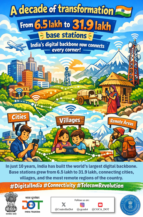 एक दशक। एक डिजिटल क्रांति। 🚀 

6.5 लाख से बढ़कर 31.9 लाख बेस स्टेशन— सपनों को जोड़ते हुए, जीवन को सशक्त बनाते हुए। 🌐 

सिर्फ 10 वर्षों में भारत ने अपने डिजिटल परिदृश्य को बदल दिया है— दूरियों को मिटाकर हर कोने को करीब ला दिया। 

#DigitalIndia #TelecomRevolution #Connectivity