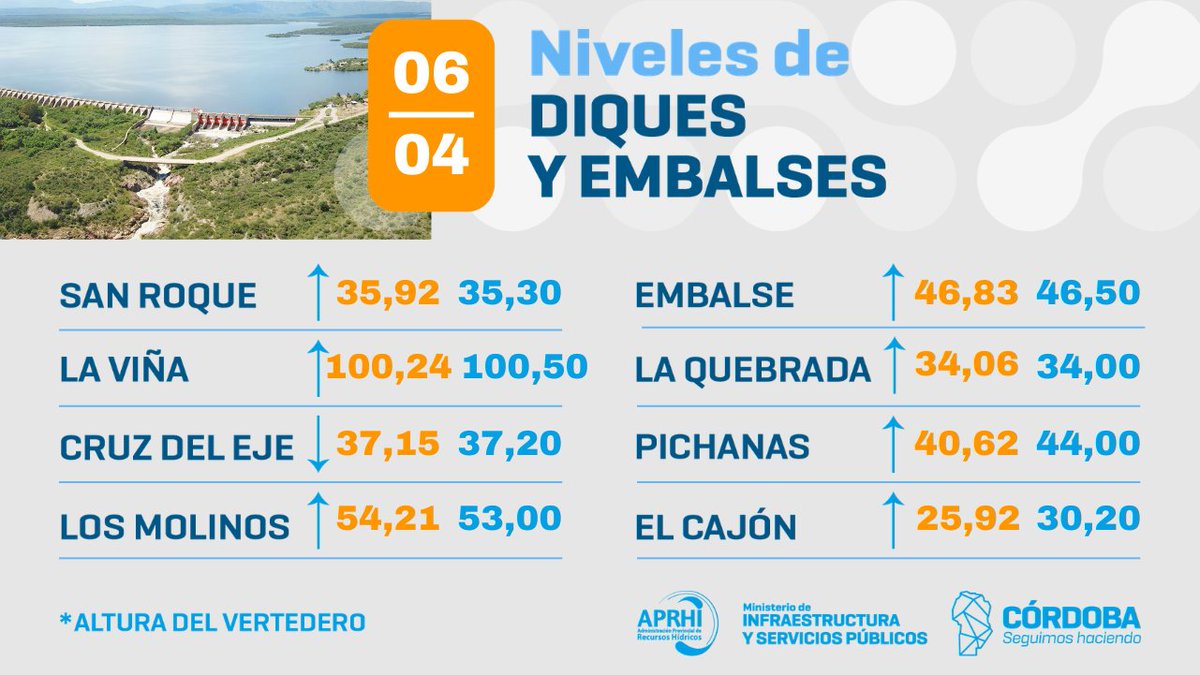 APRHI_CBA's tweet photo. 💧NIVELES DE DIQUES Y EMBALSES💧

📊Según las últimas mediciones realizadas, así se encuentran los niveles de #Diques y #Embalses en la Provincia de #Córdoba después de la lluvia de los últimos días. 🌧️⬇️

⏱ HORARIO DE LECTURA:  08:30 a.m. (06/04/2026) https://t.co/6TCS024XQo