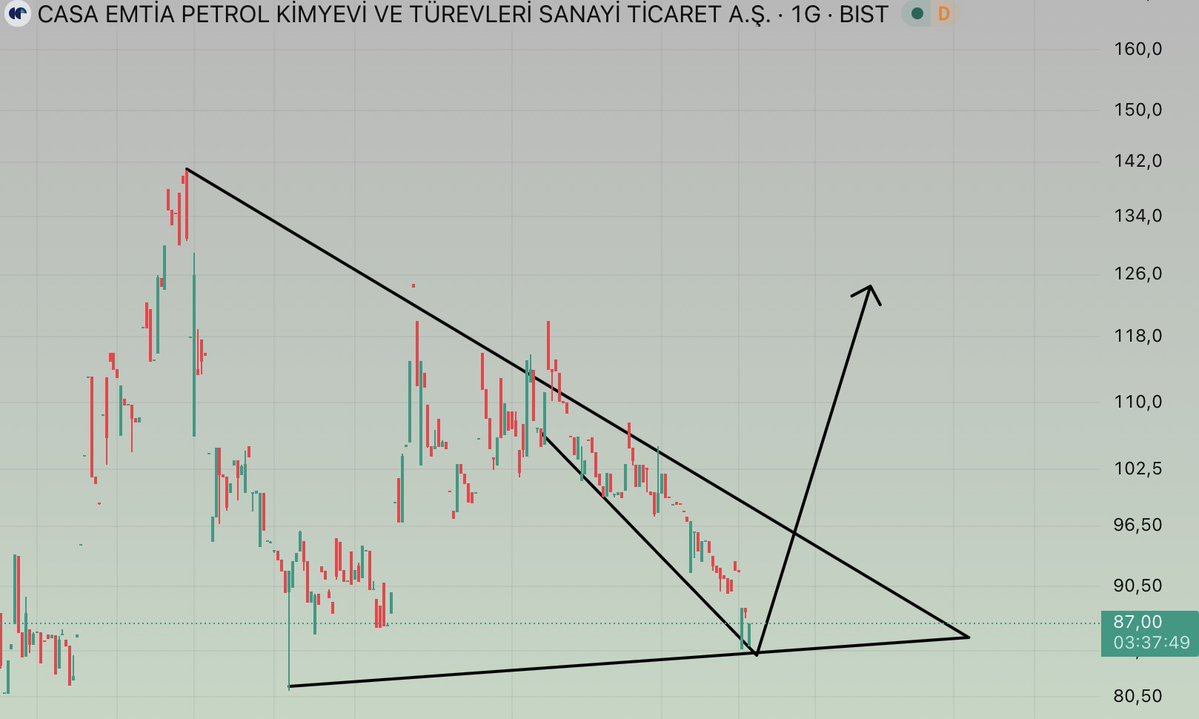 Serkan_Borsa's tweet image. #CASA 

Düşen kanal yukarı kırıldı, momentum güçlendi.  

115 TL üzeri kaldıkça yapı bozulmaz.  

Net hedefim: 130 TL