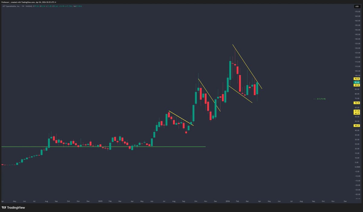 $ASTS Most coiled setup I can share with you all. 
 
It is one which you will watch go from 90 to 120 in 2 days and say: 
 
" I knew this was going higher "