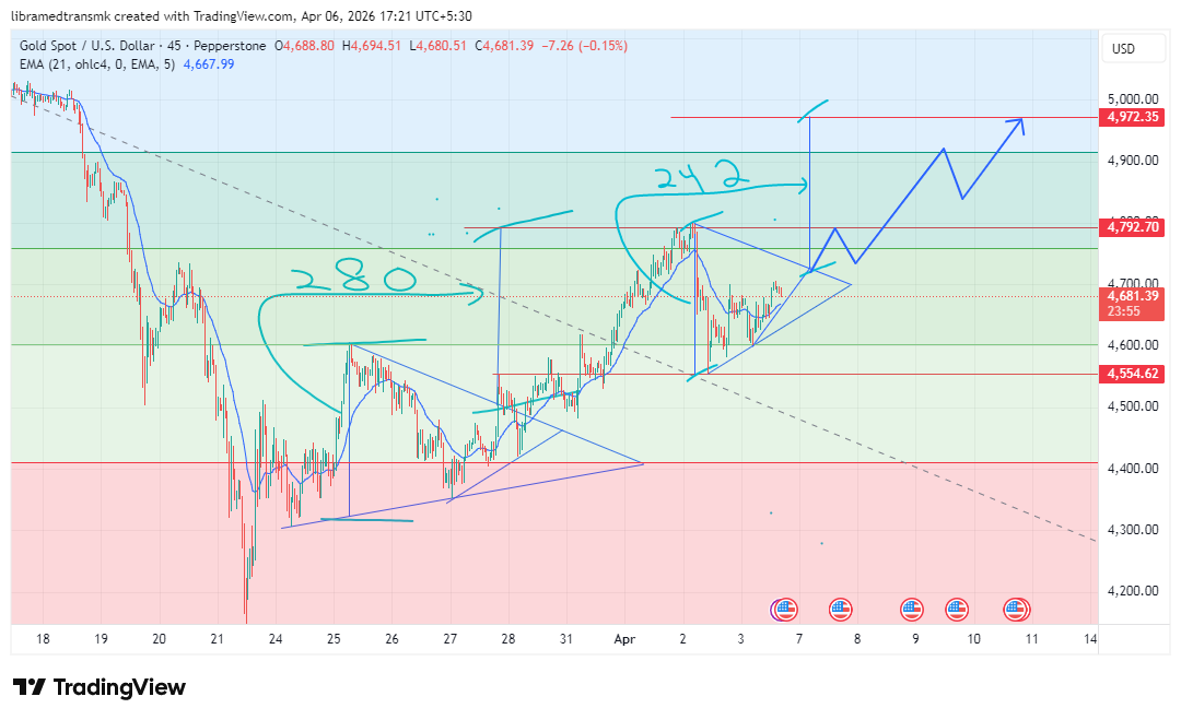 ManojKalra09's tweet photo. #XAUSD:   45 Min Chart Interpretation based on Historionics + Might Theory

Ceasefire talks
Might lead to cooling crude prices
Might lead to weakness in Dollar Index
Might lead to rupee strengthening 
Might lead to buying interest in gold

#gold #bullion #stockmarketcrash #nse https://t.co/7eDr672wtw