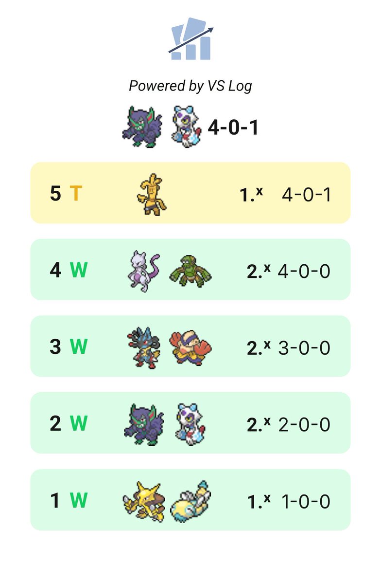 Daniel_Negrin_'s tweet photo. Este sábado por primera vez me he llevado el primer puesto en Cañon, con un resultado de 4-0-1. Me pude despedir de cartas que estuvieron desde que empecé a jugar y espero que esta rotación solo sea el comienzo de muchas más cosas para todos.

#vivaelogropeludo

@MesaDelTrafico https://t.co/xSXyP0jIoM