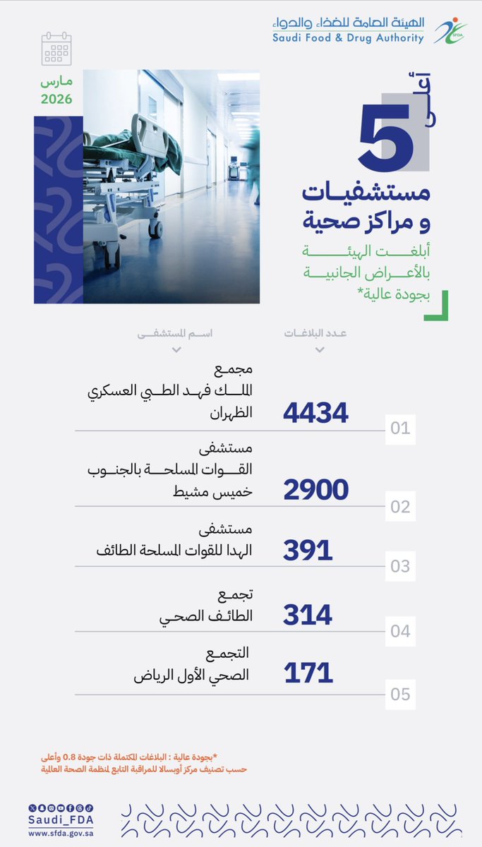 نشكر المستشفيات والمراكز الصحية التي أبلغت هيئة #الغذاء_والدواء عن الأعراض الجانبية للأدوية خلال شهر مارس 2026, ونخص بالشكر أعلى 5 مستشفيات ومراكز صحية أبلغت بجودة عالية.

sfda.gov.sa/ar/information…