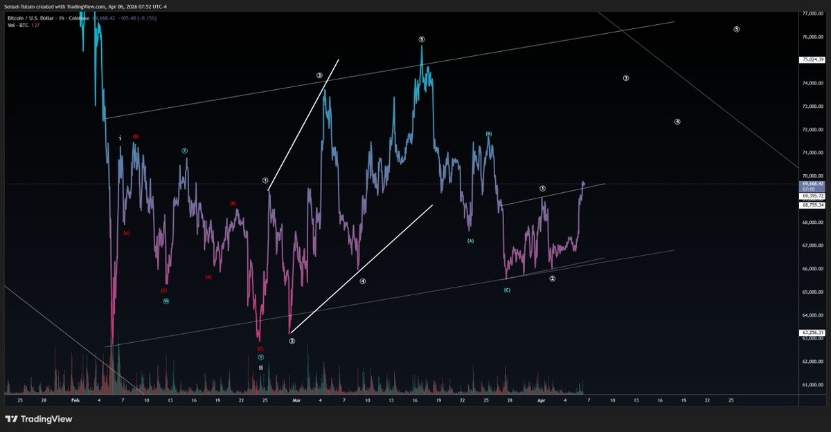 #BTC

You guys know my primary expectation has been a break below the consolidation we’ve been putting in — BUT

As much of a cluster as this price action has been, these bullish counts keep showing through the fog as the most obvious potential.

Currently, we’re breaking through