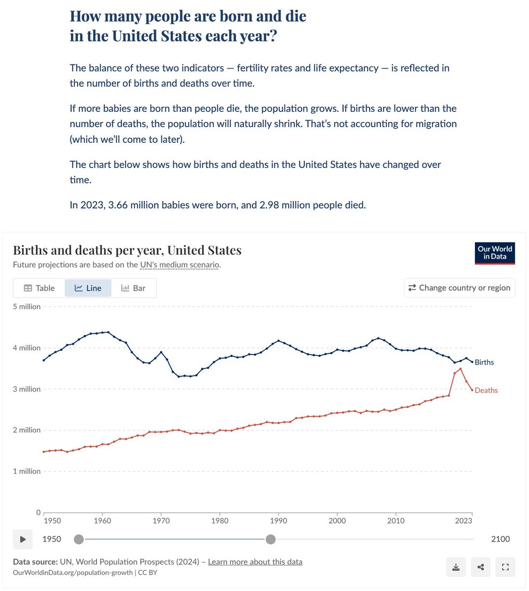 Our World in Data tweet media