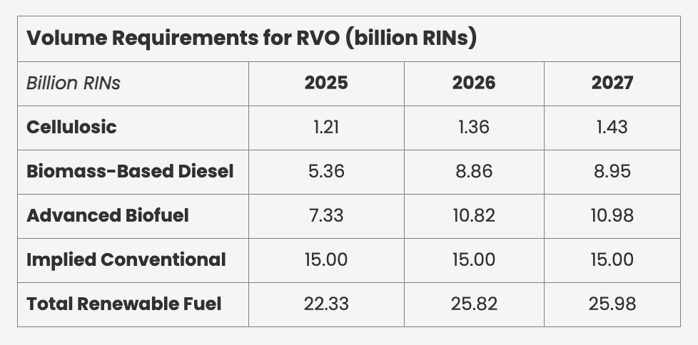 FarmPolicy's tweet image. 1/ Final 2026 and 2027 #Renewable Volume Obligations (RVO) guidance set the implied conventional #biofuel requirement of 15 billion gallons for both years, consistent with the industry's request.

From @NationalCorn: tinyurl.com/3jwwp4au