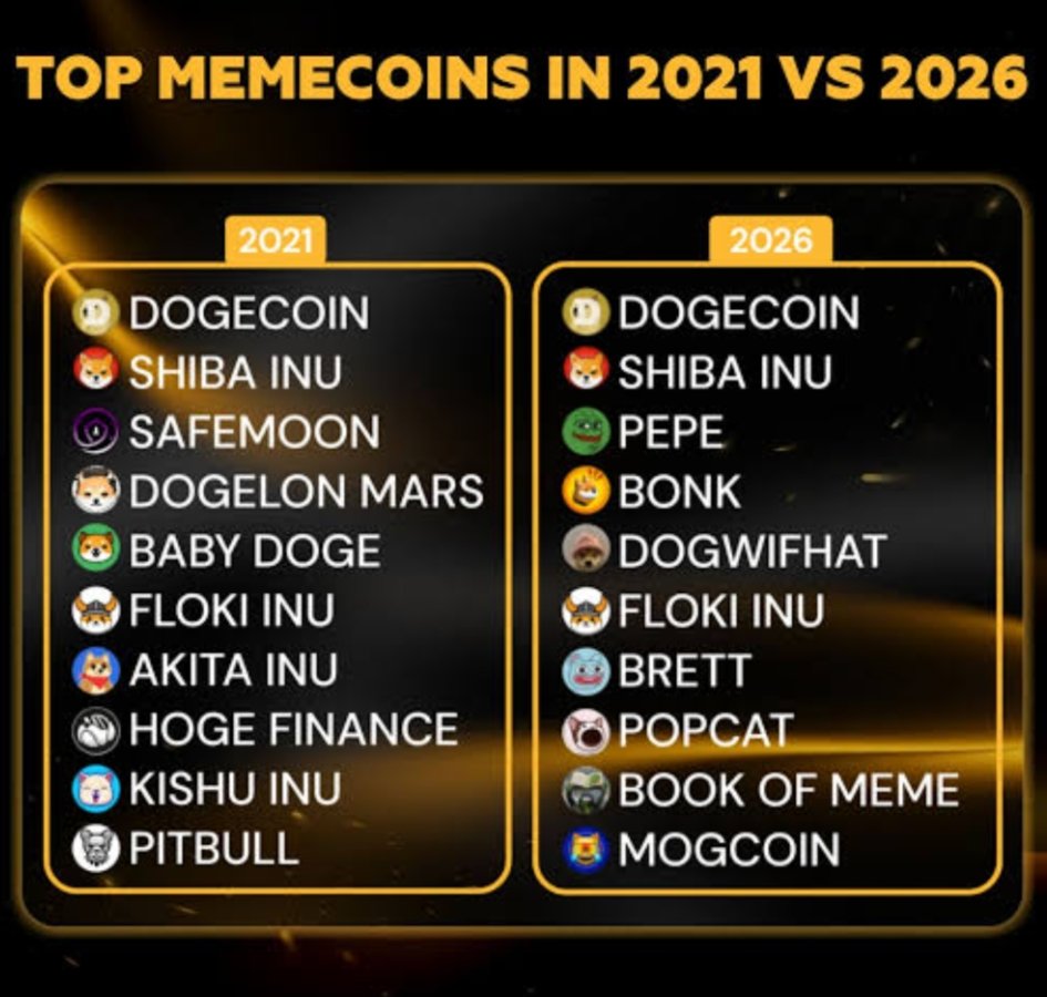 Raa_Fi_'s tweet photo. 💥 Memecoins Then vs Now. 💥

2021 was ruled by hype coins like $DOGE, $SHIB, and $SAFEMOON… most of them faded with time.

Now in 2026, the game has changed $PEPE, $BONK, $WIF, and $BRETT are leading the new wave, driven by stronger communities and faster narratives.

Lesson is simple: memecoins change, but hype cycles stay the same adapt early or miss the run.

#Memecoins