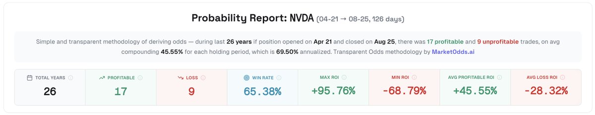 VladVU3's tweet photo. This isn't a guarantee, but it's a massive #statistical #edge in $NVDA.

The goal is to trade with these historical tailwinds, not against them. It’s about stacking the odds in your favor before you ever place a trade.

This is what data-driven decision-making looks like.

#SP500 https://t.co/I3wQJmQd6N