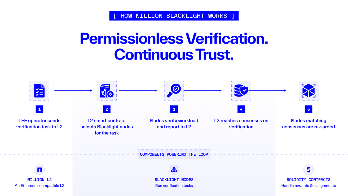 Most TEE systems still rely on one weak assumption: that someone is actually checking the attestation.

Usually, they aren’t.

That’s why Nillion Blacklight matters.

Blacklight is Nillion’s decentralized verification layer for the Blind Computer.

• A TEE operator submits a