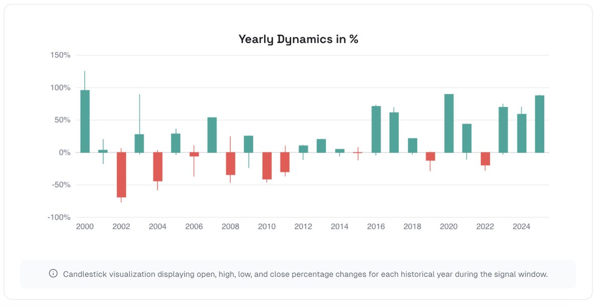 VladVU3's tweet photo. This isn't a guarantee, but it's a massive #statistical #edge in $NVDA.

The goal is to trade with these historical tailwinds, not against them. It’s about stacking the odds in your favor before you ever place a trade.

This is what data-driven decision-making looks like.

#SP500 https://t.co/I3wQJmQd6N