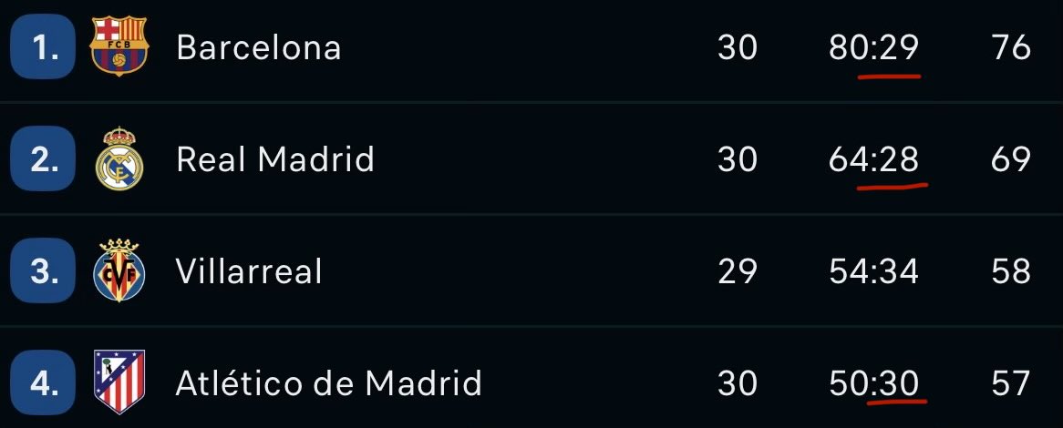 Todos dicen que la defensa del Barça es la peor de Europa, pero se equivocan, los datos no dicen lo mismo.

G.C en liga del Barça: 29
G.C en liga del Madrid: 28
G.C en liga del Atlético: 30

Y eso que el Barça juega con la defensa en el mediocampo y el Atlético encerrados atrás.