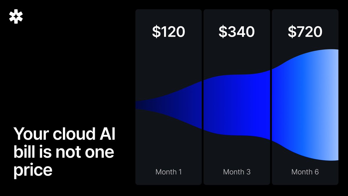 You are not paying one price for cloud AI. You are paying five.

Month 1: $120. Fine.
Month 3: $340. Growing.
Month 6: $720. Now it is a problem.

Here is what is actually happening 🧵