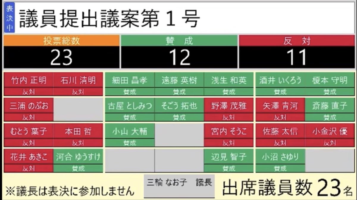 河合ゆうすけ【戸田市議選で歴代最多得票トップ当選】1st tweet media