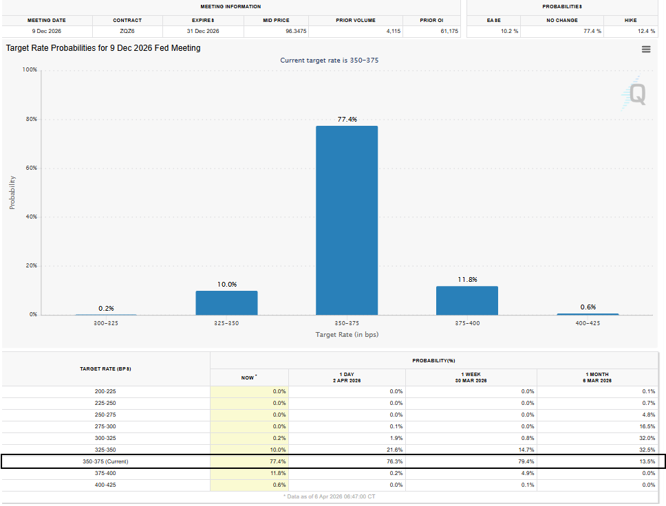 DojiGravestone's tweet image. Fed is expected to keep interest rates unchanged throughout the year.

#Fed #InterestRates #MonetaryPolicy #Inflation #Macro #Markets #FOMC #Trading #GlobalMarkets