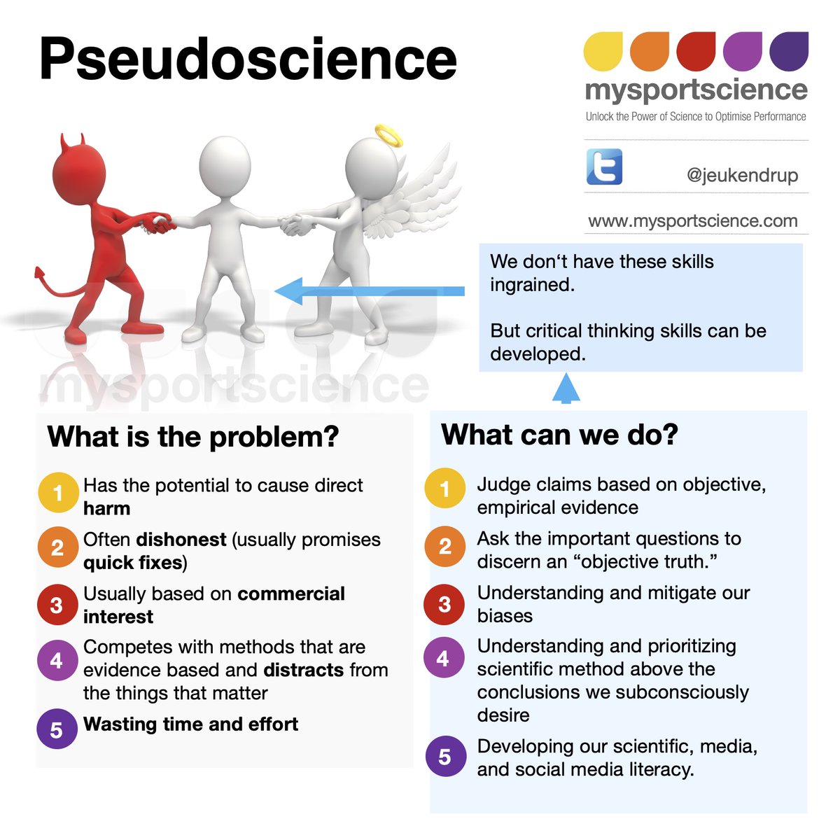 Jeukendrup's tweet image. Misinformation is widespread in health and fitness. With a global value in the trillions, the industry has grown faster than regulatory oversight. This blog explores how pseudoscience is harming your practise. mssa.app/f69
#CriticalThinking #ScienceCommunication