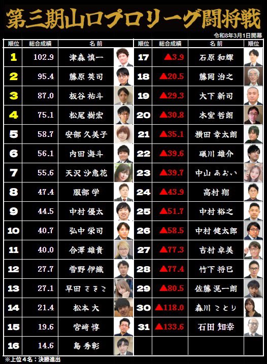 日本プロ麻雀連盟 山口支部 tweet media