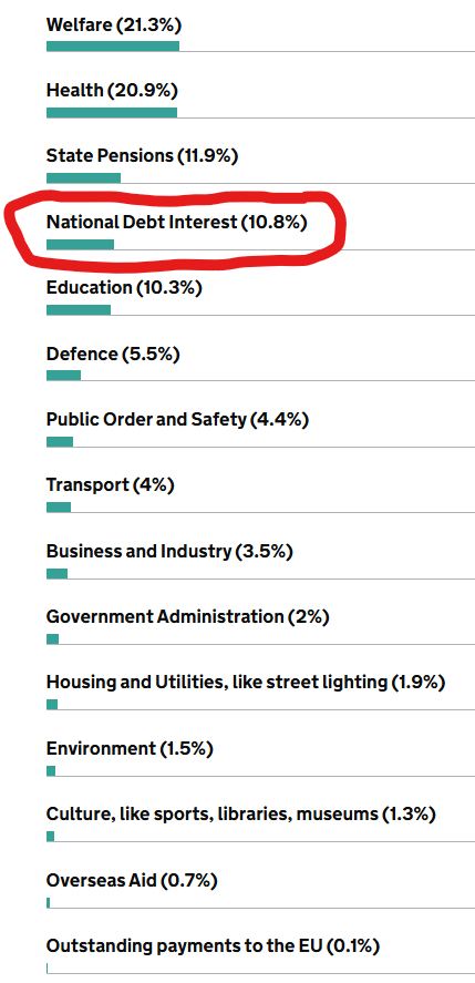 taxpayers are being told that 10% of their money was used to service debt