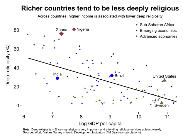 DzankuFred's tweet photo. 🇬🇭This Easter, I looked at global data on religion, trust, and income. I start with income.

Richer countries tend to be less deeply religious—but the story isn’t that simple.

There is a clear negative relationship between income and deep religiosity (belief + regular attendance).

But important differences remain:
• High religiosity in much of Sub-Saharan Africa (particularly #Ghana and #Nigeria)
• Very low levels in parts of Europe
• The United States stands out
• Emerging economies like India and Brazil sit in between but with important difference

This is not a causal claim—but a striking global pattern.

#Easter #Data #Economics