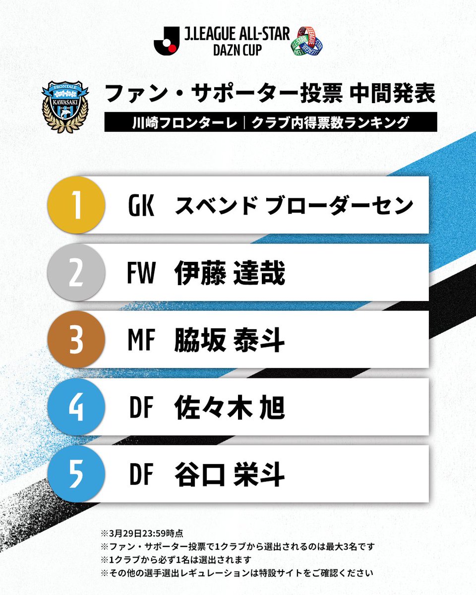 JリーグオールスターDAZNカップ ファン・サポーター投票 中間発表