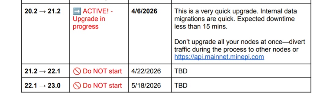 PiNewsZone's tweet photo. Deadline for Pi Network protocol upgrade to version 21.2, is today 06 April 2026

You need to keep your Pi Node on to complete. 
Two more upgrades to reach V. 23, which is expected to end on  18th May.

Smart contract is being tested and we can expect Pi DEX  and Pi Launchpad transition to mainnet afterwards.