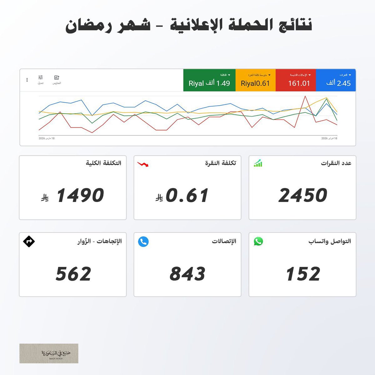 Hasanadss's tweet photo. جووووووووجل رهييييييييب اذا اشتغلته صح 

اذكر في عميل كان يقولي السوق في رمضان ينام لكن النتائج هنا تقول شي ثاني. 🫡 https://t.co/2yrqx9rwji