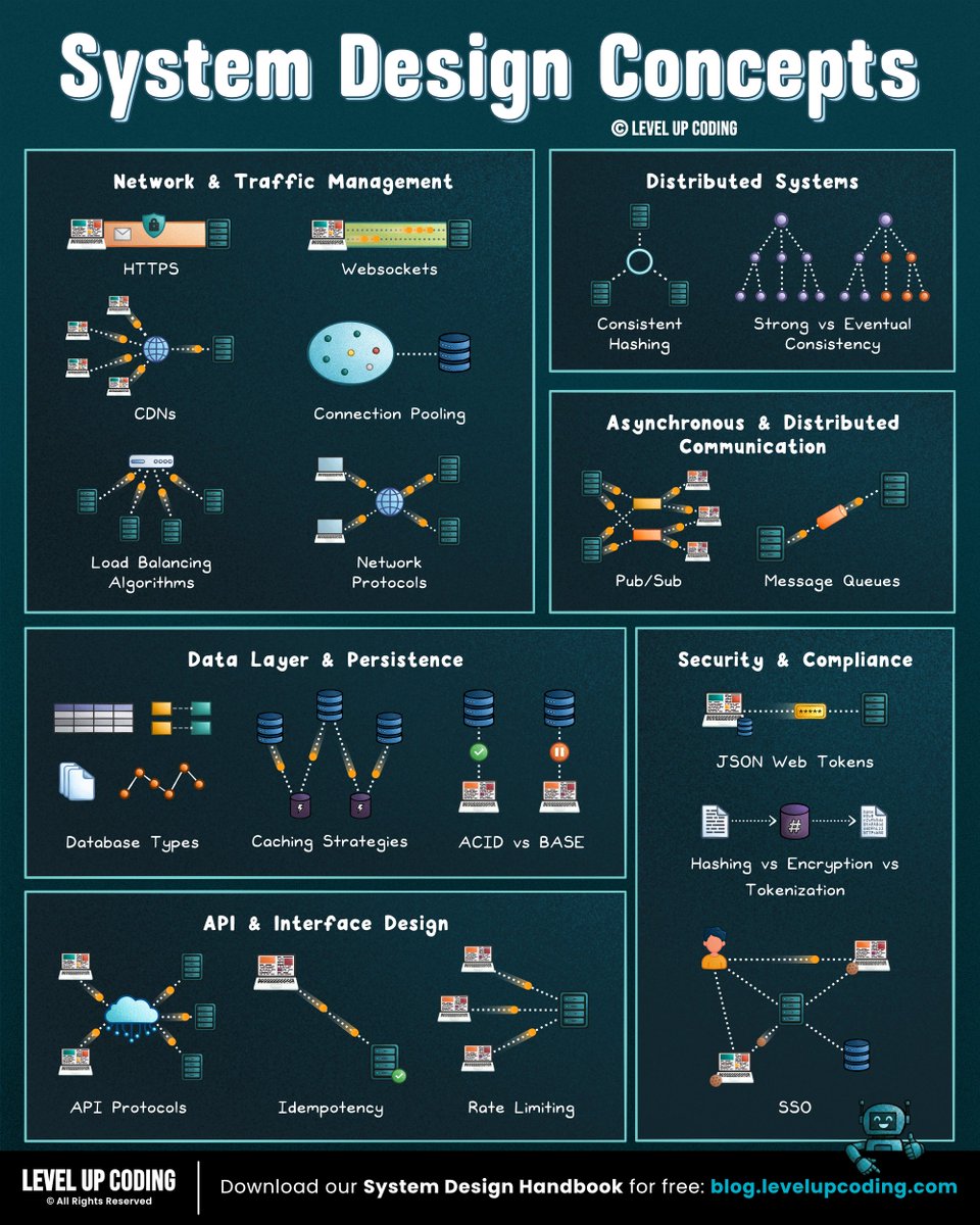 35 System design concepts clearly explained:

1. Event-driven architecture: lucode.co/event-driven-a…

2. gRPC: lucode.co/grpc-explained…

3. Database types: lucode.co/database-types…

4. CAP theorem: blog.levelupcoding.com/p/cap-theorem-…

5. Microservices: lucode.co/microservices-…

6. Sync vs Async: