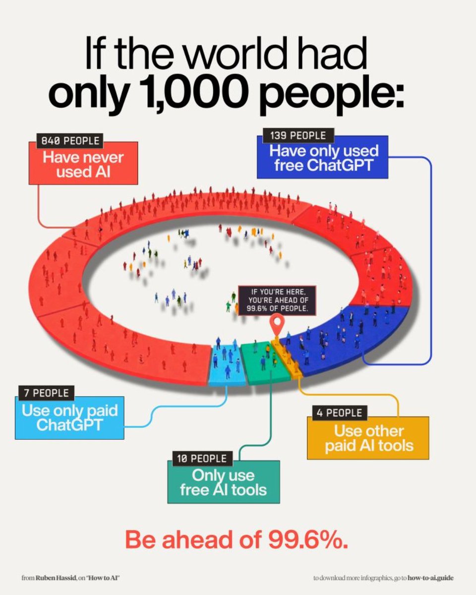 Most people try to learn AI in reverse.

They skip the basics and try advanced tools.

Mastering AI requires a step-by-step approach.

Start simple. Try different use cases. Then build agents.

Use this 15-step roadmap to go from beginner to expert:

(remember to bookmark this
