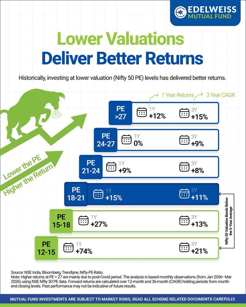 EdelweissMF's tweet photo. Lower valuations = Higher potential. Don’t miss the sweet spot.

#EdelweissMutualFund #MarketTalks https://t.co/YpbBsUeK9n