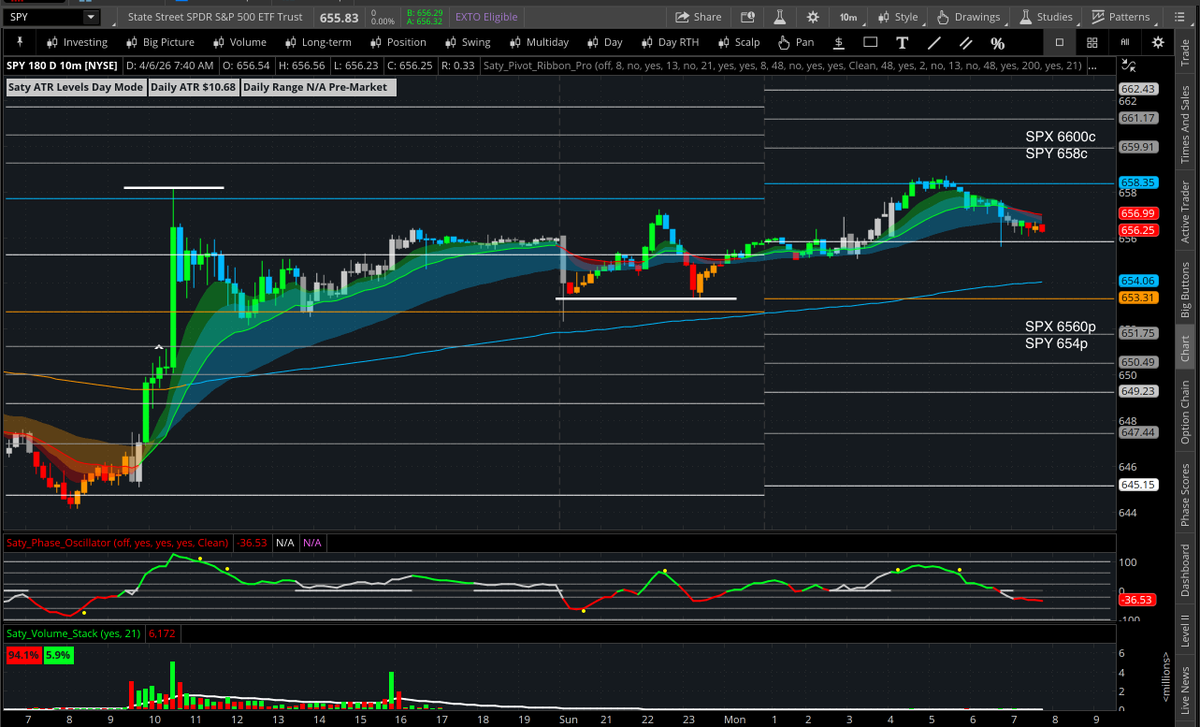 satymahajan's tweet photo. Day Trade Idea: $SPX | $SPY
Upside: SPX 6600c | SPY 658c
Downside: SPX 6560p | SPY 654p
VIX 25 key level
We are in the trigger box at previous close. No clear setup pre-market. Data @ 10am, so maybe something sets up into that. Market is likely waiting to hear from Trump @ 1pm. https://t.co/htH2VnGSEq