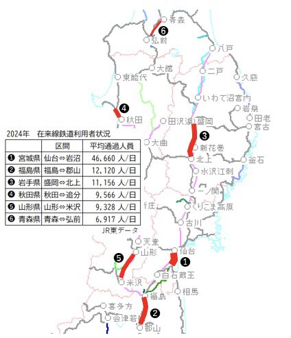 yutmomaizly's tweet photo. 【東北各県No1在来線利用者数くらべ】

一位は宮城県 仙台⇆岩沼4.6万人ダントツ。
山形⇆米沢、青森⇆弘前はもっと多いかなと思ったが。岩手は距離長いなあ。
#青森 #岩手 #宮城 #秋田 #山形 #福島 https://t.co/mwNoieJFIX