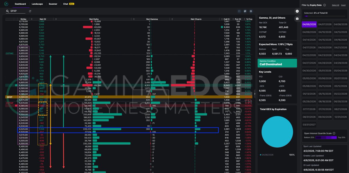 $SPX structure is messy.. 🟢Call dominated structure indicating we will ...