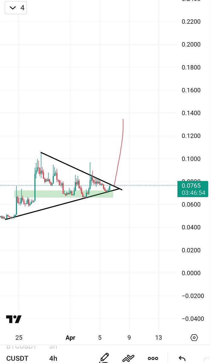 Najam76400935's tweet photo. Must add $C

$C will easily give you 20-30% in one candle 

It’s best chart in market https://t.co/IuOw3Az5hs