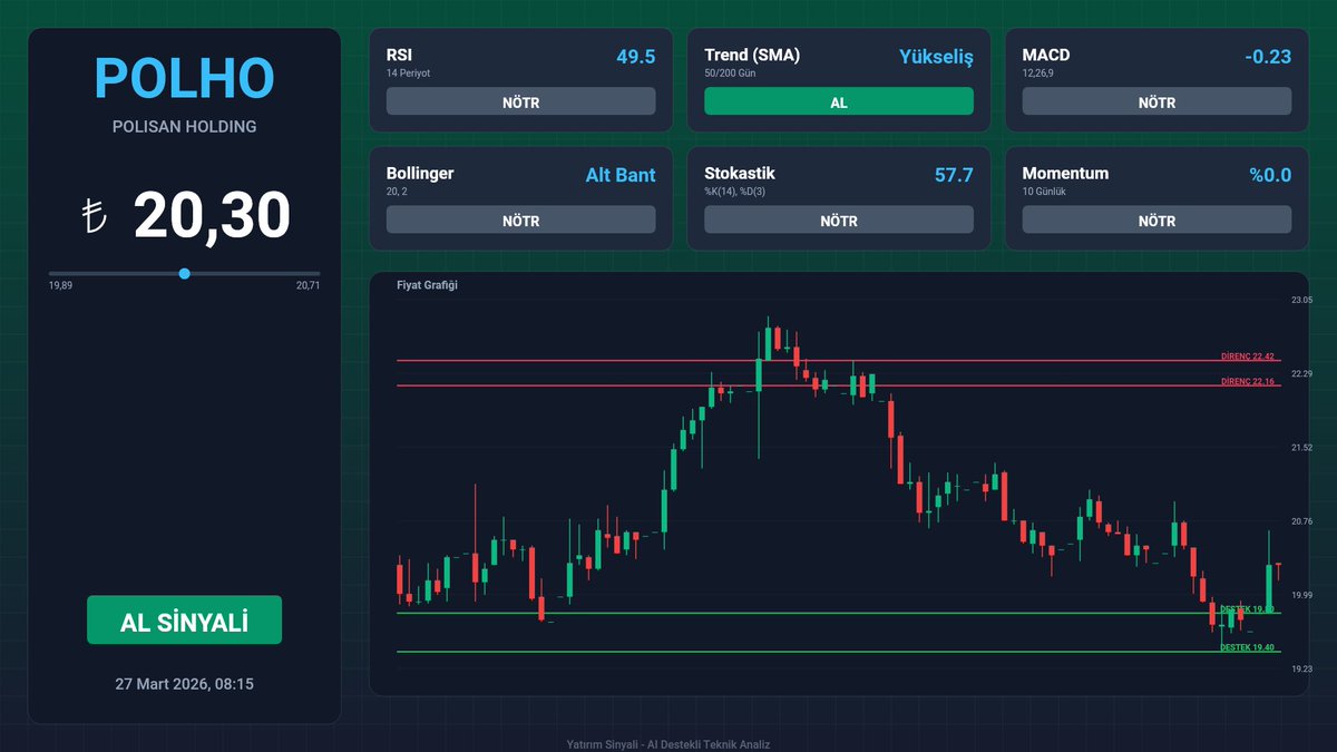 yatirimsinyali's tweet image. %19 kâr oldu

📊 Hisse: #POLHO
💸 #ALIŞ Fiyatı: 20.3 ₺
🕵🏼‍ Destek Fiyatı: 19.4 ₺
⏰ Periyot: 1 Saatlik
📅 Tarih: 27 Mart 2026 11:15

⚠️ Yatırım Tavsiyesi İçermez, Eğitim İçeriğidir