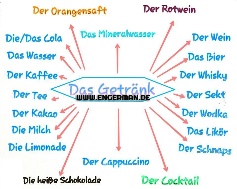 Learn German (@learngermann) on Twitter photo 