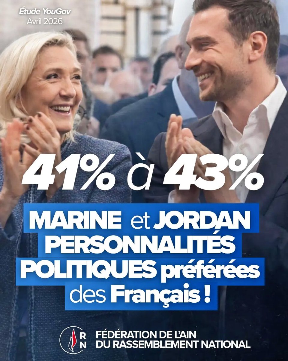 🔵📊 Dans la dernière étude YouGov, Marine Le Pen et Jordan Bardella sont les personnalités politiques préférées des Français !

Plus que jamais les Français plébiscitent l’alternance que nous portons ! Rien ne pourra arrêter cette espérance qui s'est levée !
