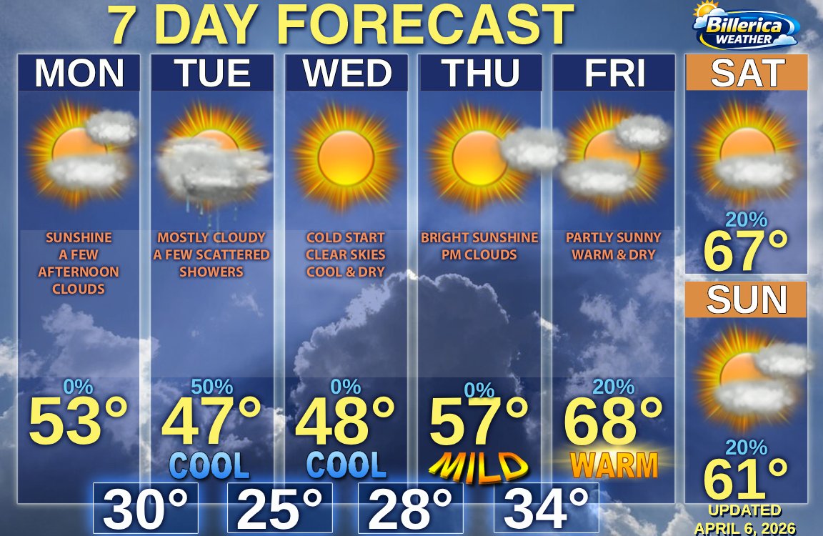 Today looks good with sun &amp; a few clouds. Tue is the only hiccup w/ some scattered showers, then we settle into a quieter pattern. Midweek runs cool but dry with plenty of sun. Late week into the weekend trends warmer &amp; really nice, feeling more like spring again. #mawx #snewx