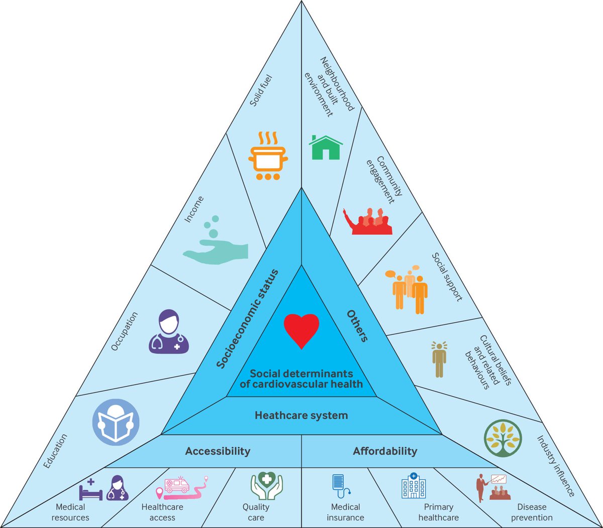 Persistent pain often clusters with other chronic conditions such as CVD. Yet, pain is often treated as a tissue problem. No surprise that effect sizes are often low (e.g. neuromuscular exercise for OA). Complex problems don't have simple solutions.
bmj.com/content/387/bm…