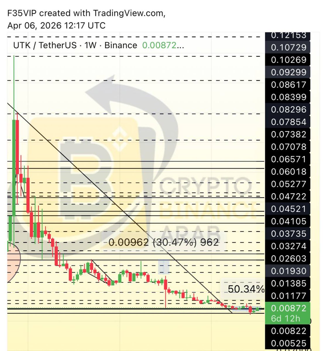 Cryptohelp90's tweet image. #UTK $utk

قبل يومين شاركناها معكم من قاع القاع لم تهبط ابدا انعكاس صفري وحققت حتى الان +50%✅🔥😍✅مبارك عليكم 😘😘🫡