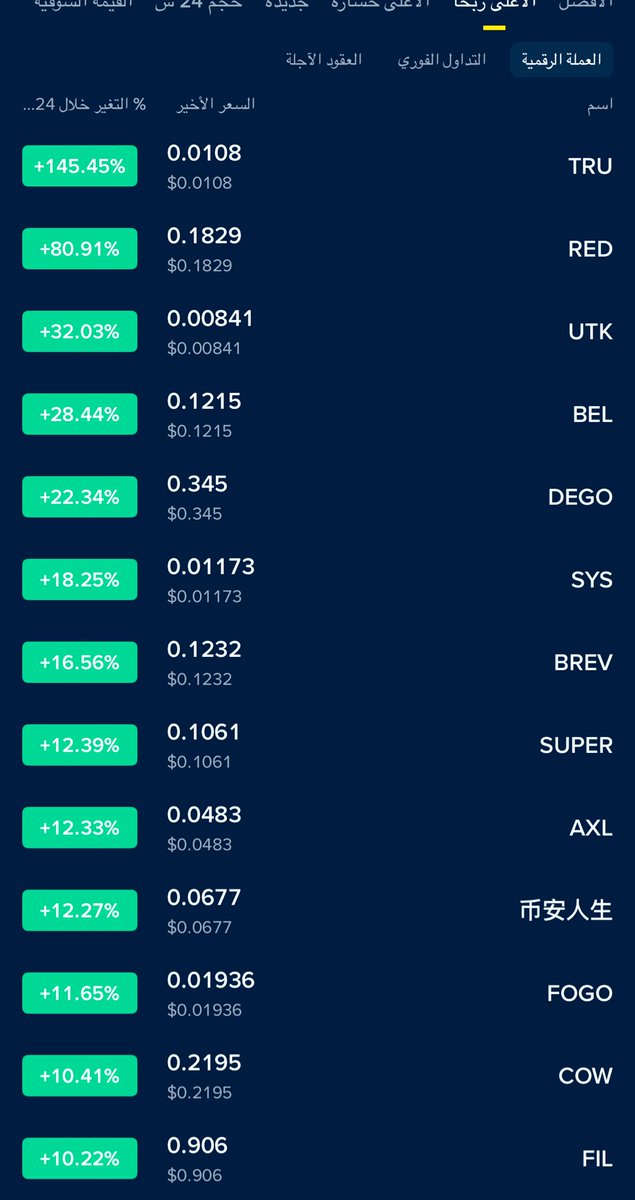 تذكرون البوست ذا عن العملات البديله 🔥🔥🔥😎🫡

لما ذكرت قبل أسبوع أنها مقبله على موجة صعود قويه تمتد حتا دبل 100%واكثر  وبالفعل حدث م توقعنا بفضل الله تعالى ثم دقة ✊ التحليل 

هنا 👈 الرياده والقوه وقائمة الرابحوان في المنصات تتحدث عن ذالك انظروا اسعار بعض العملات 

صديقي من