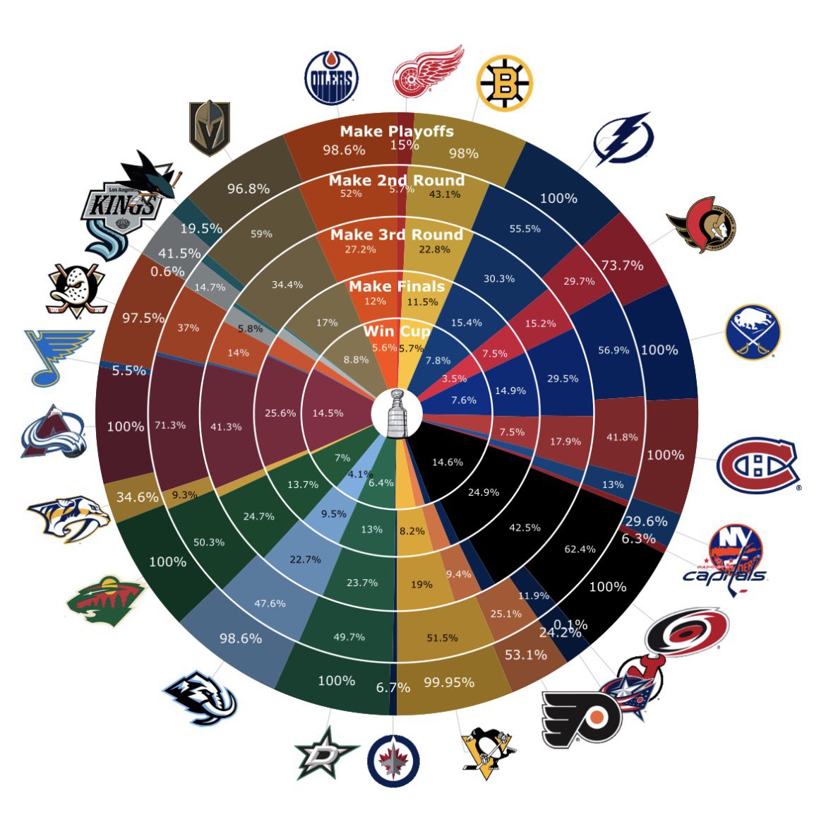 Playoff chances as of Monday moneypuck.com/predictions.htm