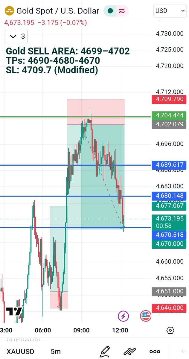 ALL TARGETS DONE ✅💝 320+ PIPS(4702 TO 4670) 😍NOW SECURE YOUR  ALL PROFITS  🙌🏻  SUPPORT PipsPulseFX ♥️
#XAUUSD #GOLD