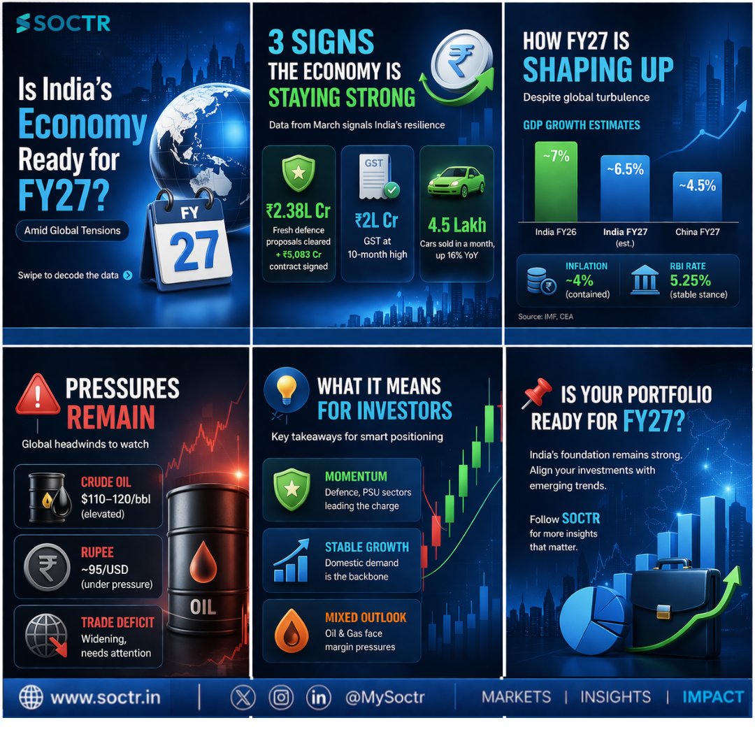 MySoctr's tweet image. India is growing… but at what cost? 🤔

📈 Strong demand
💰 Rising revenues
⚠️ Global pressures
Your FY27 investment strategy starts here 👇

#StockMarket #IndiaGrowth #InvestSmart #FY27 #MarketTrends #Nifty50 #SensexToday #InvestingIndia #SOCTR #FinancialFreedom