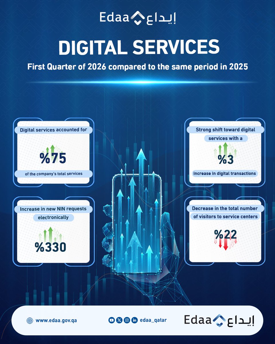 Edaa_Qatar's tweet photo. الخدمات الرقمية
الربع الأول من عام 2026 مقارنة بنفس الفترة من عام 2025

Digital Services
First Quarter of 2026 compared to same period in 2025 https://t.co/fNaOhT4N4H