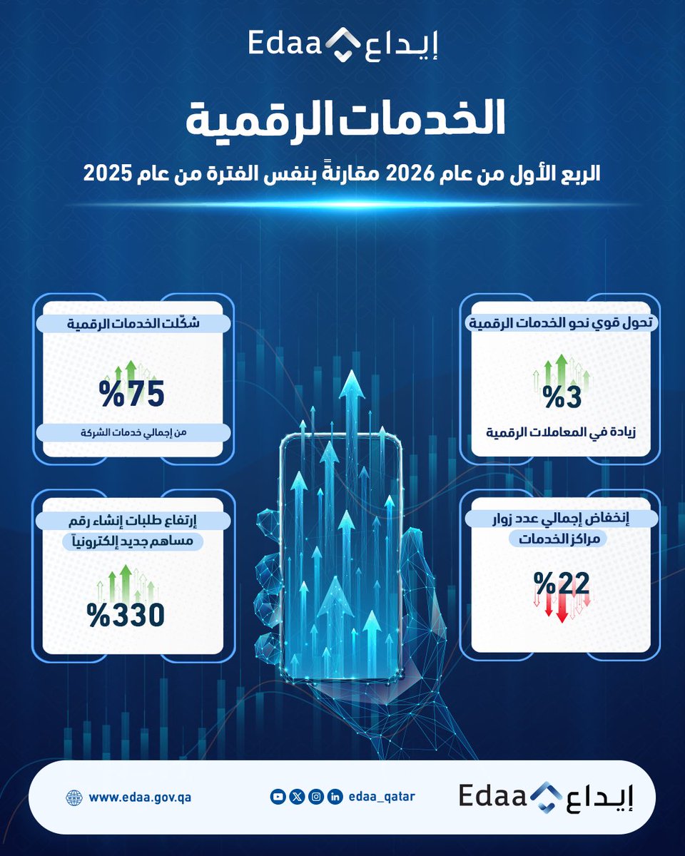 Edaa_Qatar's tweet photo. الخدمات الرقمية
الربع الأول من عام 2026 مقارنة بنفس الفترة من عام 2025

Digital Services
First Quarter of 2026 compared to same period in 2025 https://t.co/fNaOhT4N4H