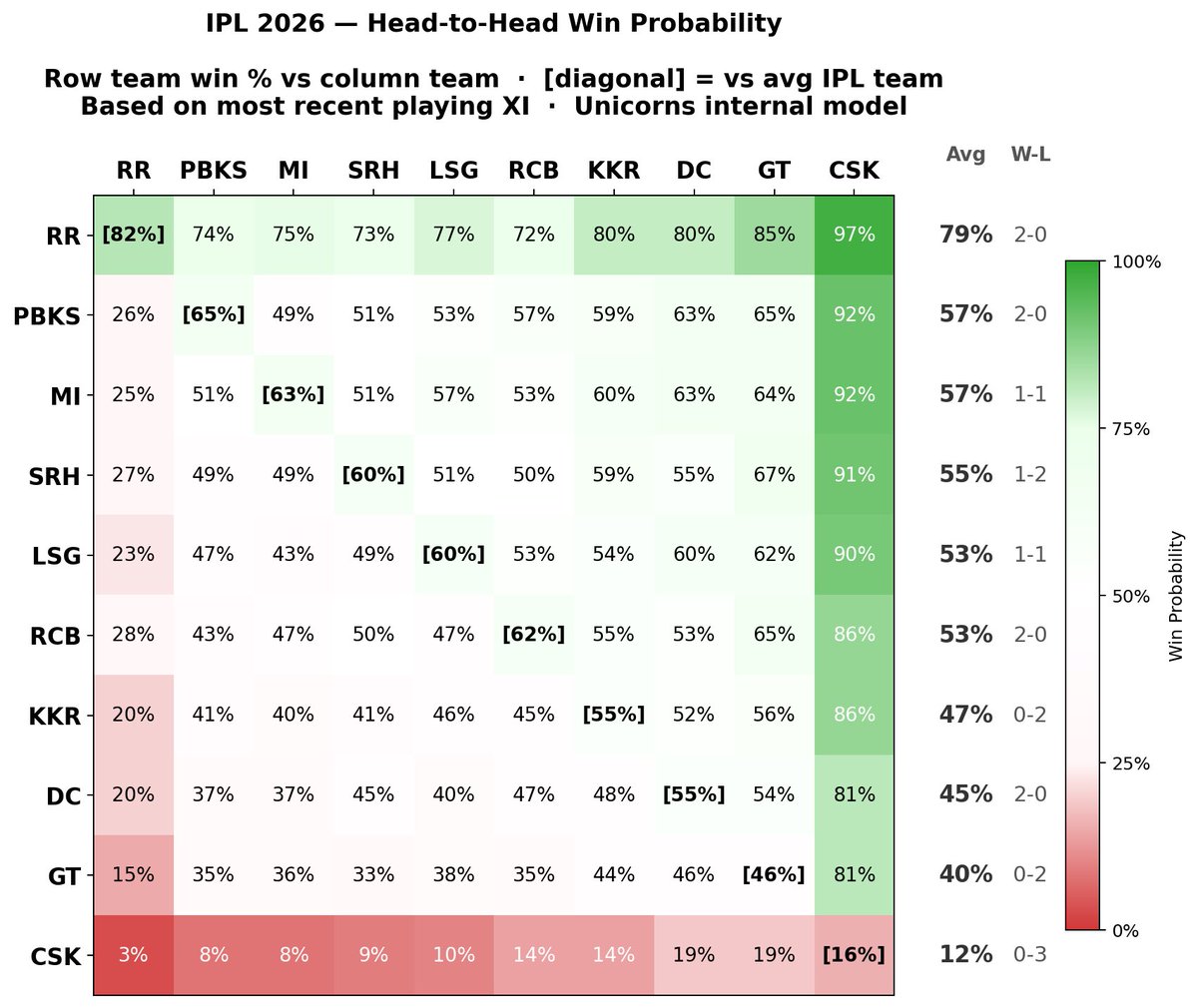 vishalmisra's tweet photo. Pre-tournament power rankings based on our internal model for #IPL2026. RR, PBKS, CSK are living up to the model, DC is over performing! https://t.co/xcyqMNgaP5